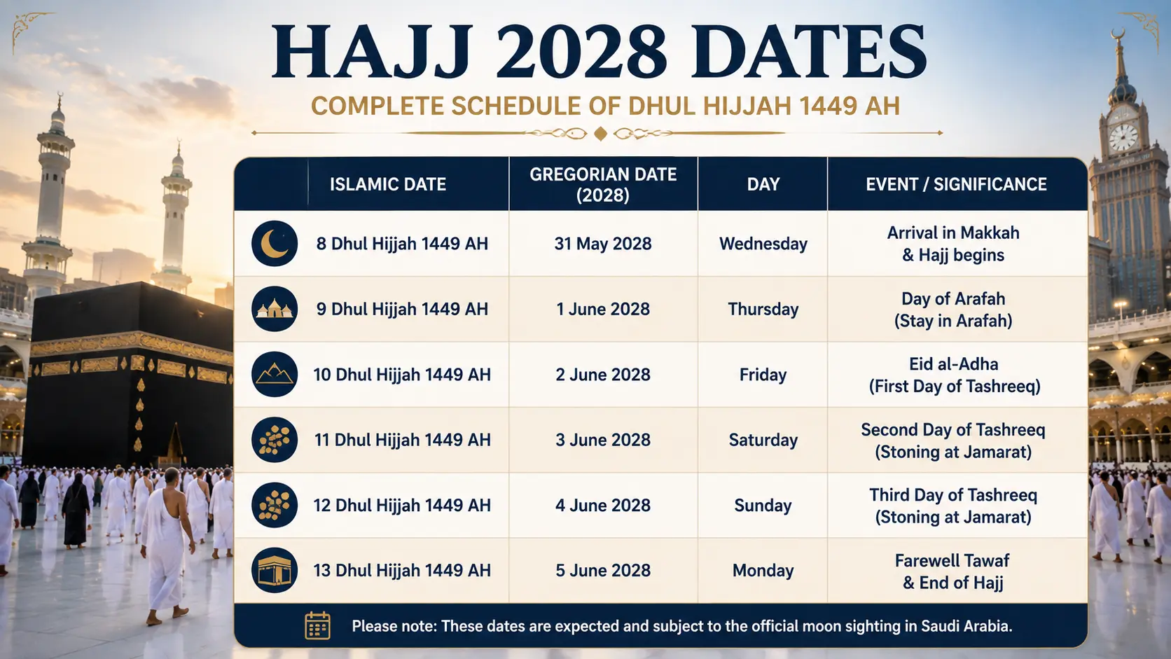 Expected Hajj 2028 date schedule showing the key pilgrimage dates from 8 to 13 Dhul Hijjah 1449 AH in Saudi Arabia