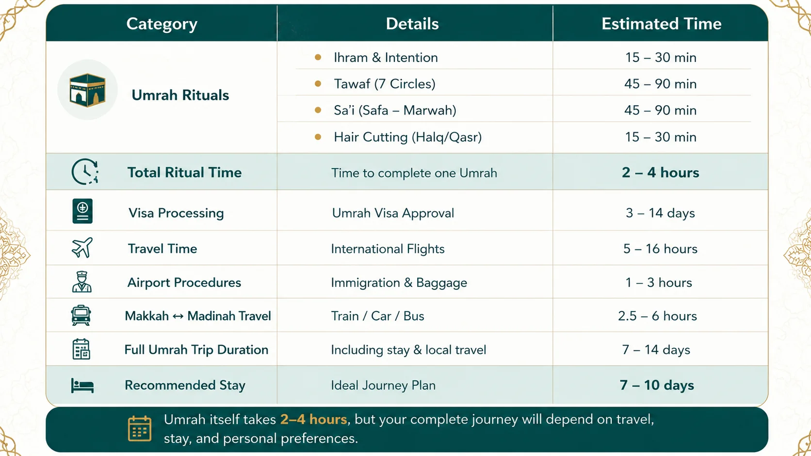 How long does Umrah take? Complete time breakdown for Ihram, Tawaf, Sa’i, hair cutting, and the overall Umrah journey.