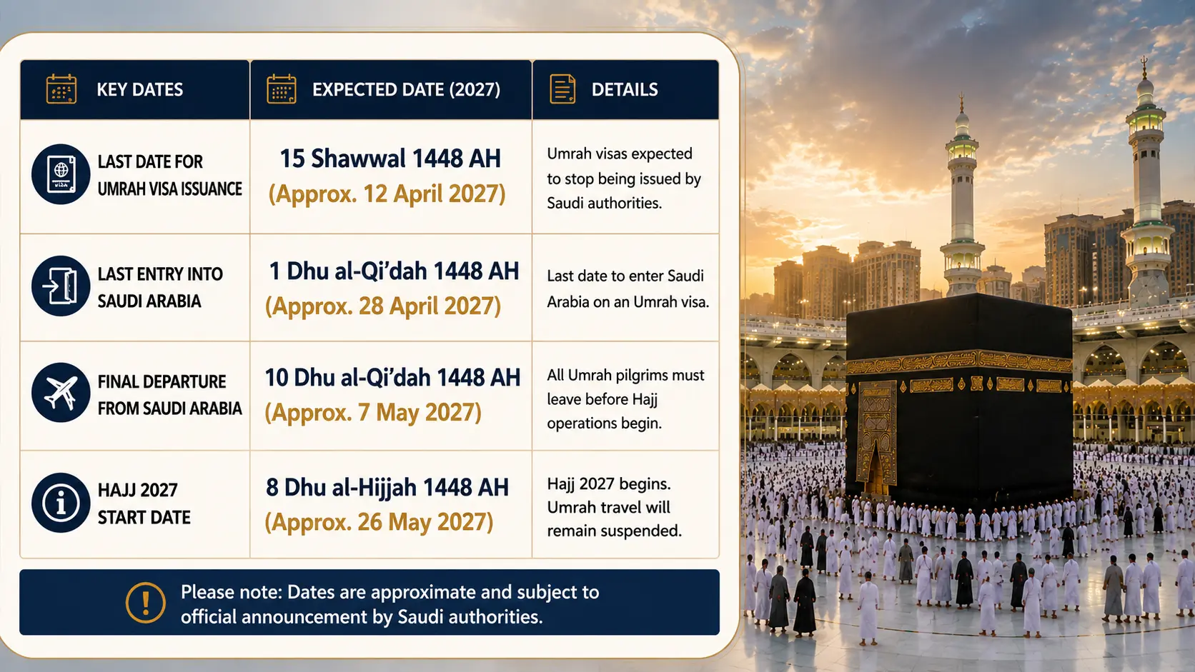 Umrah closing dates before Hajj 2027 showing key visa, Saudi entry and final departure deadlines for Umrah pilgrims.